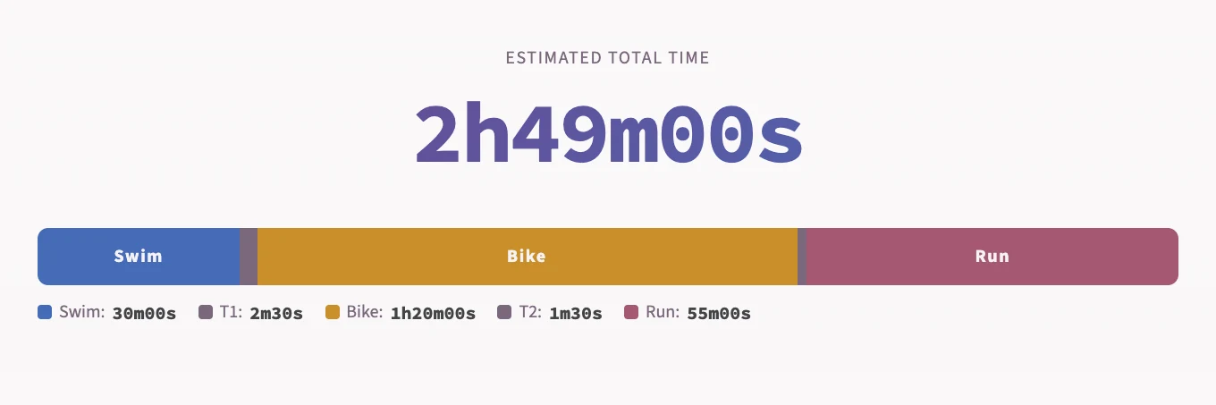 Finish Time Predictor: estimated time for an Olympic-distance triathlon, split into swim, bike and run