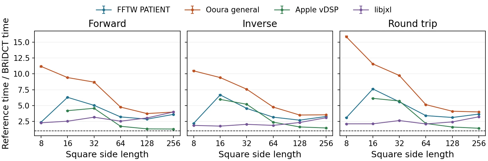 Time ratios of FFTW, Ooura, Apple vDSP and libjxl against BRiDCT, from 8×8 to 256×256: above 1, BRiDCT is faster
