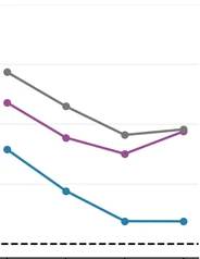 Time ratios against Apple vDSP, FFTW and Ooura: BRiDCT faster throughout